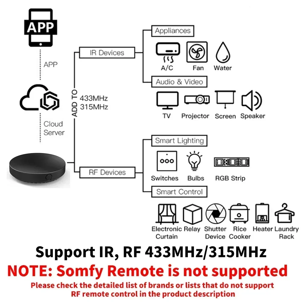 Tuya WiFi IR RF Пульт дистанци – обзор и цена Home Cinema App